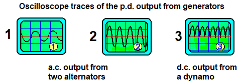 oscilloscope traces from a dc dynamo generator