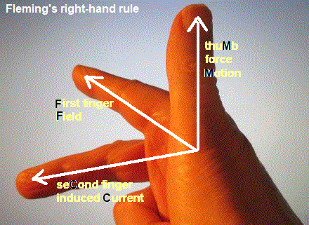 diagram of Fleming's right-hand rule for predicting the direction of rotation of the coil in a simple dynamo generator