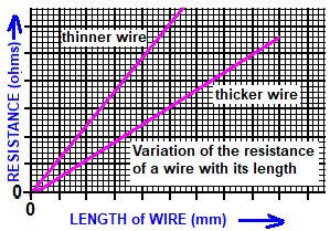 graph of resistance versus length of wire