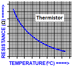 graph of electrical resistance versus temperature for a thermistor