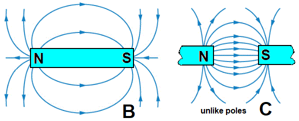 magnetic field when north pole of a magnet is brought near the south pole of another magnet