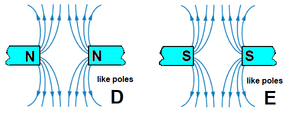 diagram of the magneti field when two like poles of magnets are brought together