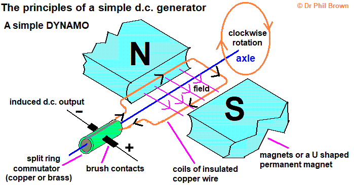 circuit diagram explaining how dc dynamo generator works