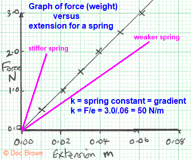 Hooke's law experiment graph for different spring strengths