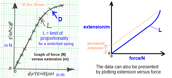 graph of Hooke's law experiment beyond limit of proportionalty, permanent deformation, non-elastic behaviour