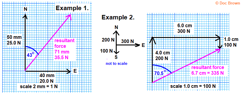 scale drawing graphs to deduce resultant forces gcse physics igcse science