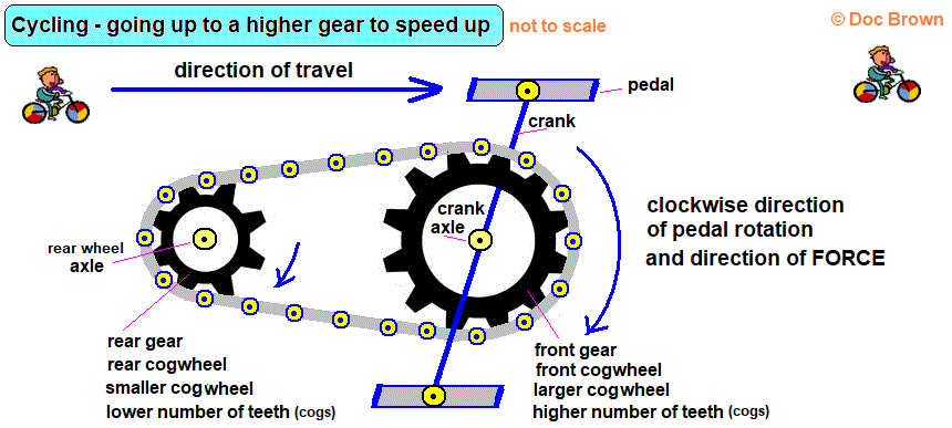 explaining diagram of how bicycle gears work cogwheel ratios explained going up a gear to go faster gcse physics igcse