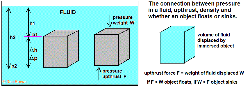 diagram explaining upthrust on object immersed in a fluid liquid gcse physics igcse