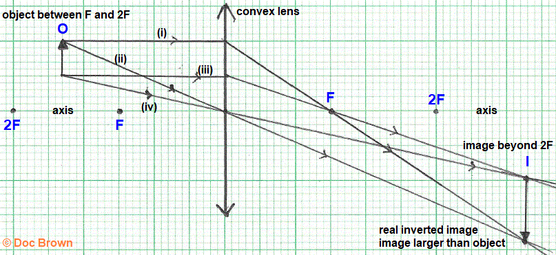 constructing ray diagram convex lens object between F and 2F inverted real image larger size than object gcse physics igcse