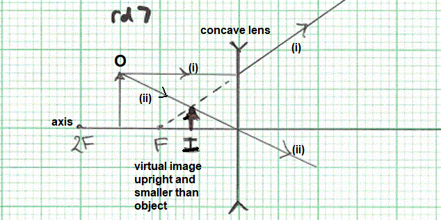 constructing ray diagram for concave lens object virtual upright image smaller size than object gcse physics igcse