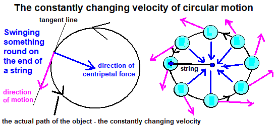 swinging an object round on a string circukar motion centripetal force changing velocity gcse physics igcse