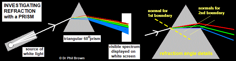 how to analyse light fronm stars using diffraction grating prism
