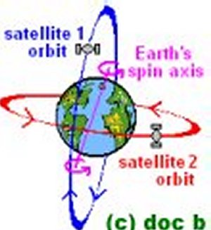 Earth satellites polar orbit geocentric orbit