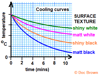 graph of cooling curves from different surfaces emitting thermal radiation infrared gcse physics igcse