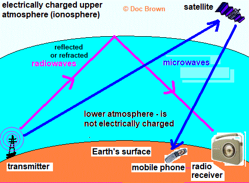 diagram showing the reflection diffraction of radio waves by the ionosphere upper atmosphere gcse physics igcse