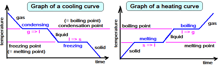 comparing of the heating curve and cooling curve graphs explained state changes for IGCS/GCSE chemistry for AQA, Edexcel, OCR, WJEC (Eduqas) & CCEA examinations