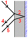 ray diagram for reflection in a thick silvered surface plain mirror GCSE physics AQA Edexcel OCR