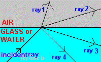ray diagram light passing from glass water clear plastic block into air gcse physics AQA Edexcel OCR