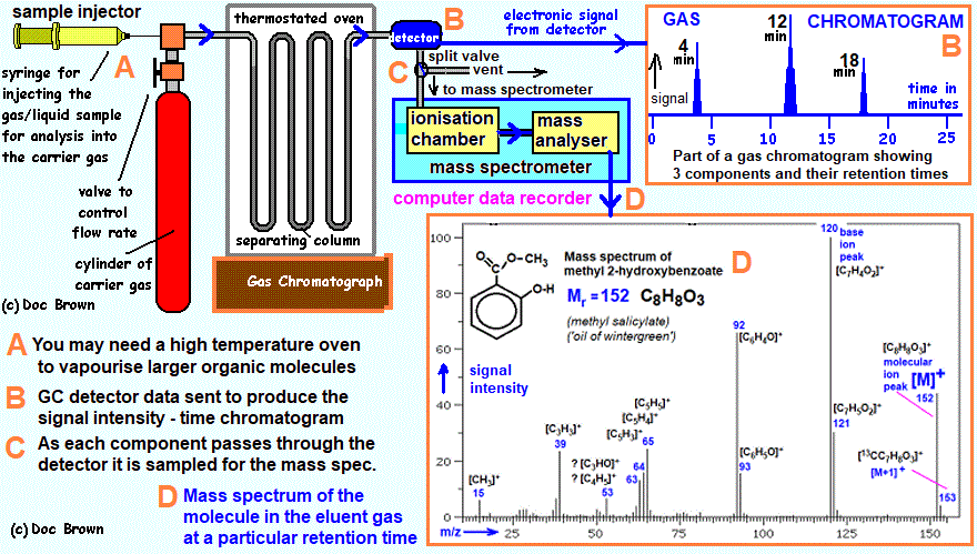 diagram of mass spectrometer linked to a gas chromatograph GC machine column carrier gas detector sampling system identifying organic molecule in a mixture