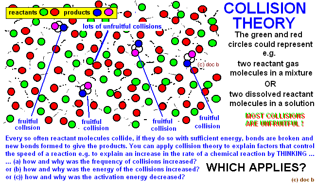 collision theory of chemical reactions, particle picture of reactants and products for GCSE level chemistry