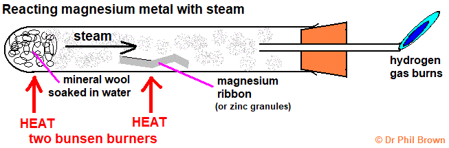 reacting magnesium in steam & burning the product hydrogen