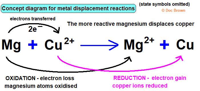 concept diagram magnesium oxidised displacing copper ion reduced oxidation = electron loss reduction = electron gain