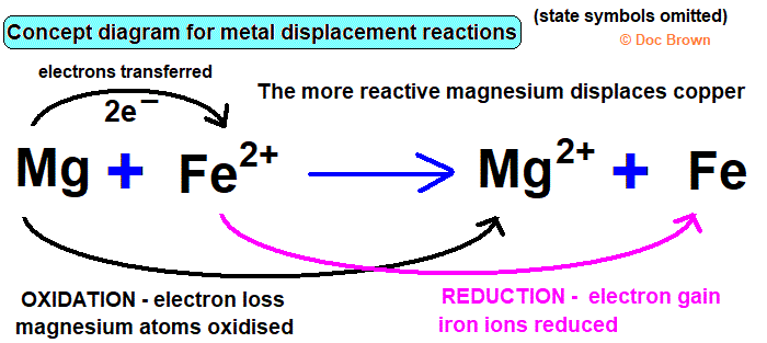 displacement reaction magnesium plus iron sulfate redox oxidation reduction electron transfer explained
