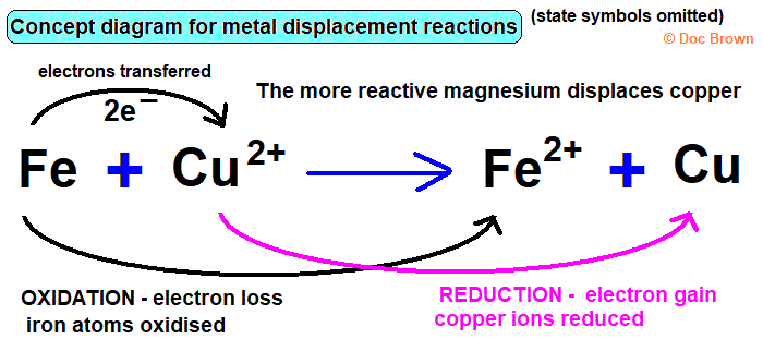 displacement reaction iron plus copper sulfate redox oxidation reduction electron transfer explained