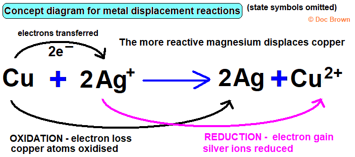 displacement reaction copper plus silver nitrate redox oxidation reduction electron transfer explained