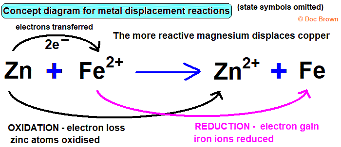 displacement reaction zinc plus iron sulfate redox oxidation reduction electron transfer explained
