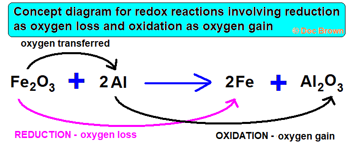 concept diagram redox Thermite reaction between aluminium and iron oxide oxidation of aluminium reduction of iron(III) oxide