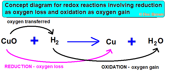 redox concept diagram of hydrogen reducing copper oxide oxidation & reduction equation