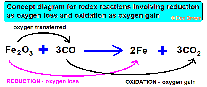 redox concept diagram of carbon monoxide reducing iron oxide oxidation & reduction equation