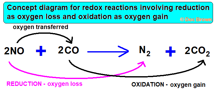 concept diagram redox reaction between nitrogen monoxide and carbon dioxide oxidation & reduction nitrogen(II) oxide