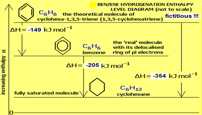 enthalpy diagram for hydrogenation of aromatic benzene structure compared to the theoretical cyclohexa-1,3,5-triene (1,3,5-cyclohexatriene) Kekule structure