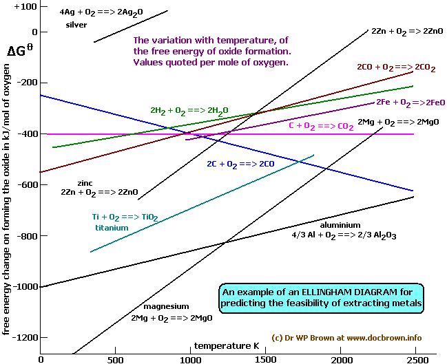 Gibbs free energy feasibility diagram for the extraction of metals by reduction of their oxides