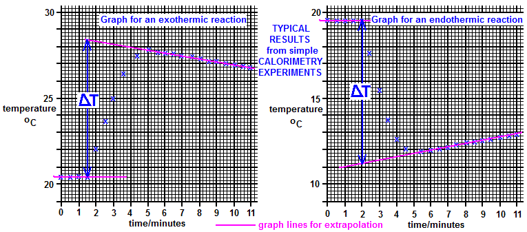 graph of temperature versus time for an exothermic reaction and an endothermic reaction using a simple calorimeter