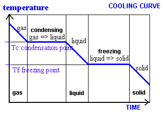 GCSE chemistry coolig curves for the state changes of a substance condensing and freezing