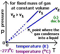 Charles's Law, P versus T graph