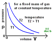 Boyle's Law, P versus V graph