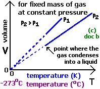 Charles's Law, V versus T graph Charles's Law, V versus T graph