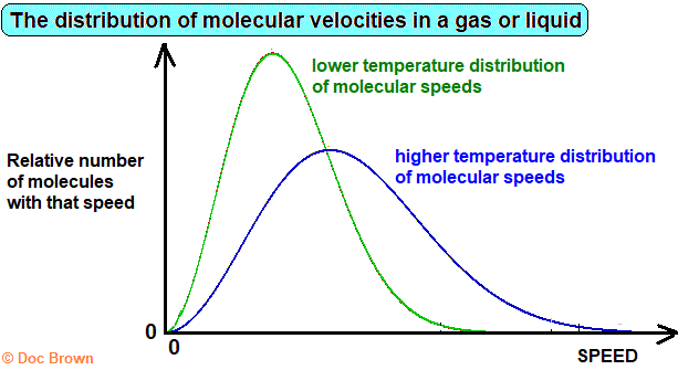 gcse chemistry change in distribution of speeds kinetic energies with change in tempearture