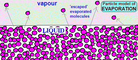 particle model explaining evaporation from liquid surface to gas vapour higher speed kinetic energy molecules escape