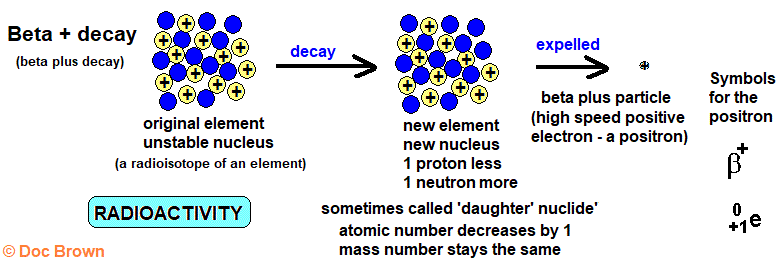gcse physics diagram explaining beta plus decay expelled positron positive electron A level chemistry