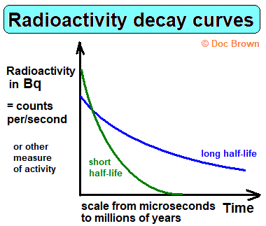gcse physics radioactivity activity decay curves for radioisotopes long half-life short half-life A level chemistry