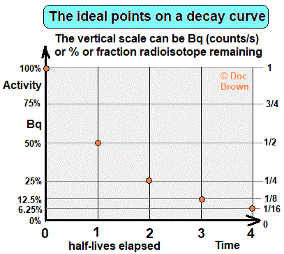 gcse physics radioactivity ideal activity decay curve fraction or percentage % remaining for a radioisotope A level chemistry