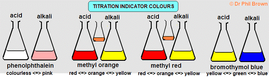 titration indicator colours