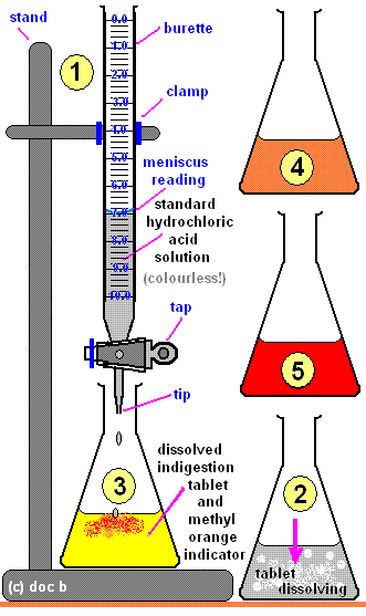 apparatus method diagram for titrating an antacid tablet with hydrochloric acid, titration calculation