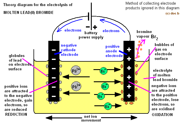 diagram explaining the electrolysis of lead bromide electrode equations showing formation of products lead at cathode bromine at anode