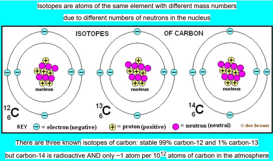 diagram of isotopes of carbon number of protons neutrons electrons carbon-14 14C carbon-13 13C carbon 12 12C